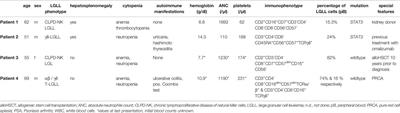 Case Report: Large Granular Lymphocyte Leukemia (LGLL)—A Case Series of Challenging Presentations